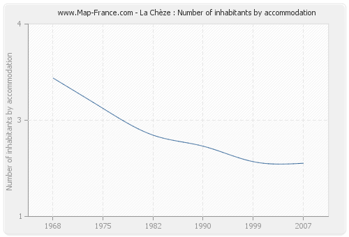 La Chèze : Number of inhabitants by accommodation